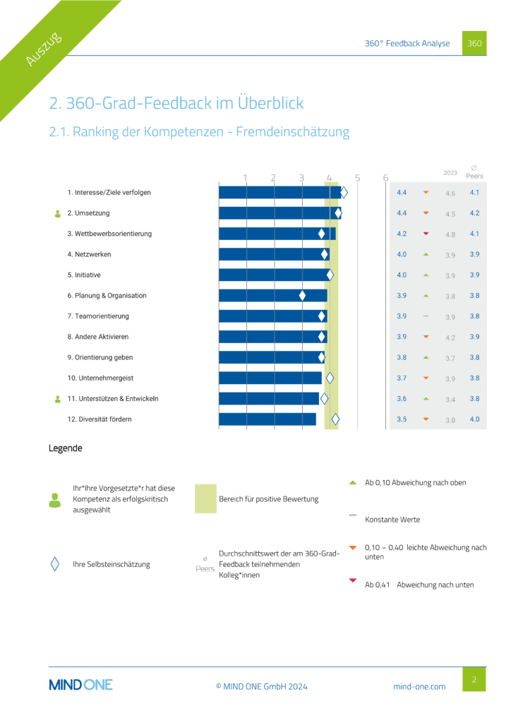 Vorschau auf ITO / MINDONE 360° Feedback Reports mit modularen Komponenten, z. B. Kompetenzmodell, Ranking der Top- & Low-Werte, Entwicklungs-Empfehlungen und Fremdeinschätzung.