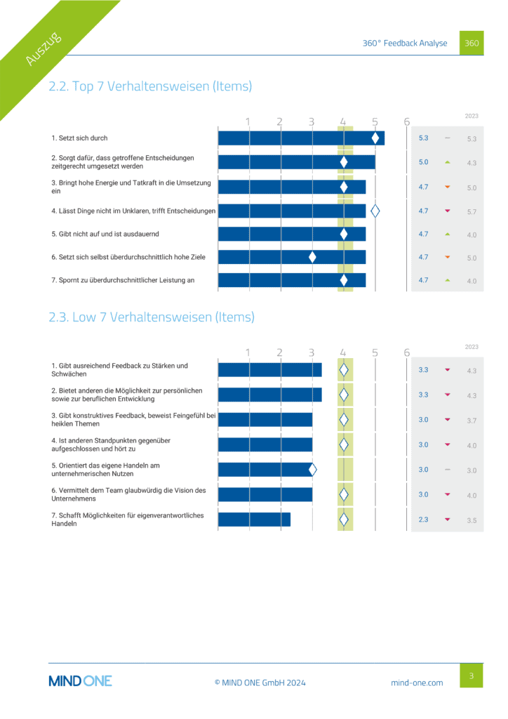 Vorschau auf ITO / MINDONE 360° Feedback Reports mit modularen Komponenten, z. B. Kompetenzmodell, Ranking der Top- & Low-Werte, Entwicklungs-Empfehlungen und Fremdeinschätzung.