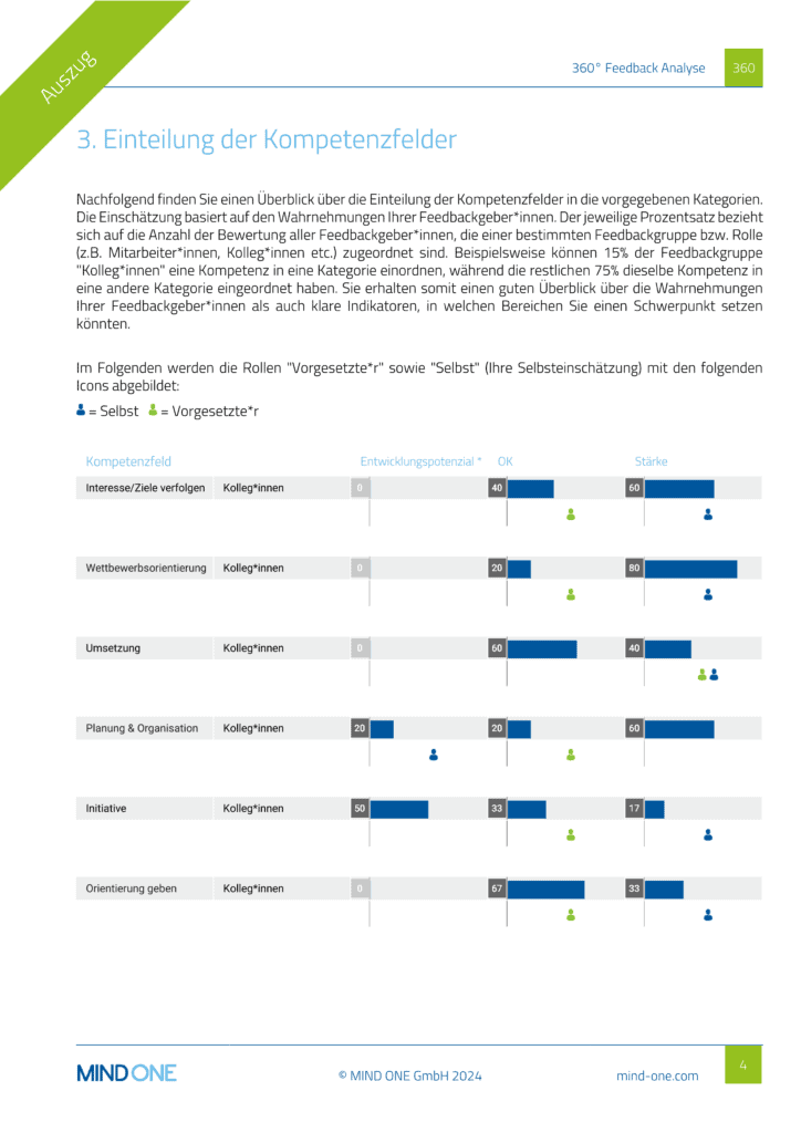 Vorschau auf ITO / MINDONE 360° Feedback Reports mit modularen Komponenten, z. B. Kompetenzmodell, Ranking der Top- & Low-Werte, Entwicklungs-Empfehlungen und Fremdeinschätzung.