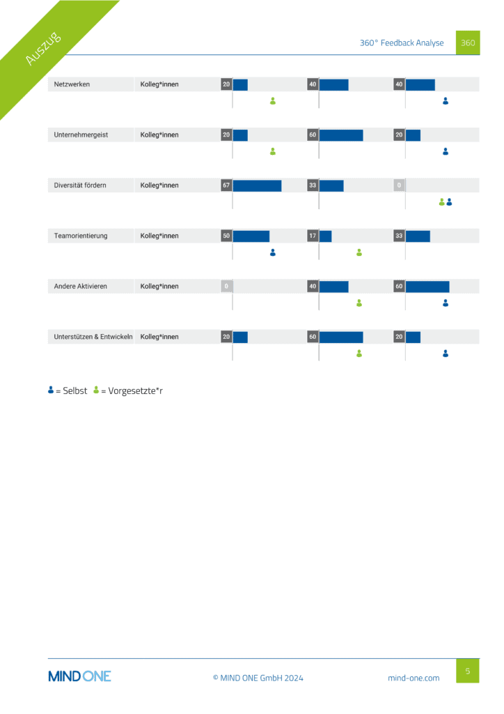 Vorschau auf ITO / MINDONE 360° Feedback Reports mit modularen Komponenten, z. B. Kompetenzmodell, Ranking der Top- & Low-Werte, Entwicklungs-Empfehlungen und Fremdeinschätzung.